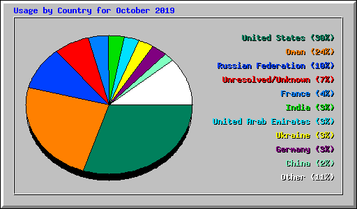 Usage by Country for October 2019