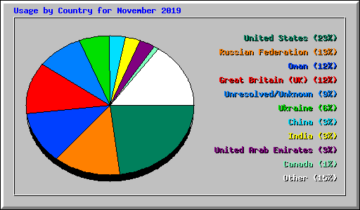Usage by Country for November 2019