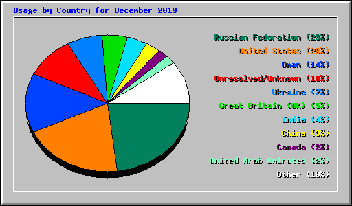 Usage by Country for December 2019