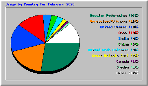 Usage by Country for February 2020