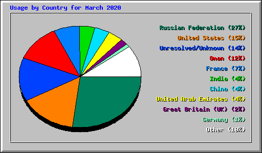 Usage by Country for March 2020