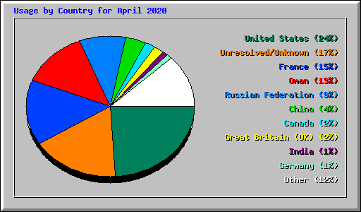 Usage by Country for April 2020