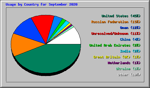 Usage by Country for September 2020