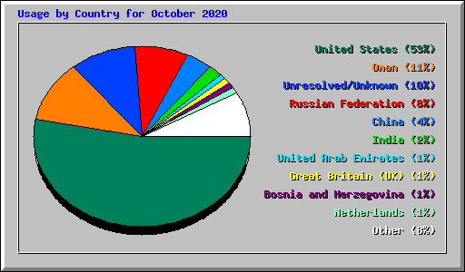 Usage by Country for October 2020