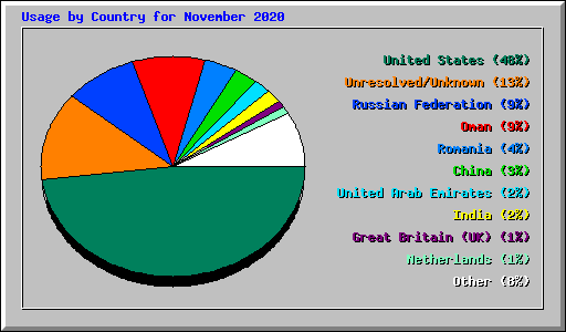 Usage by Country for November 2020