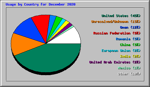 Usage by Country for December 2020