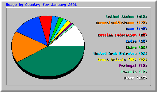 Usage by Country for January 2021