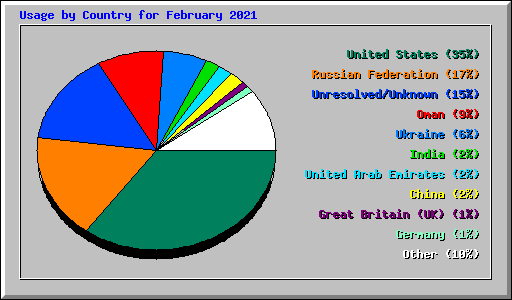 Usage by Country for February 2021