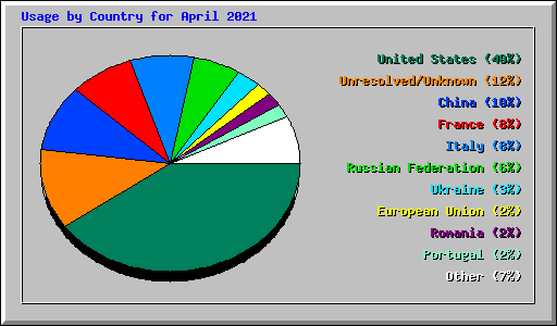 Usage by Country for April 2021
