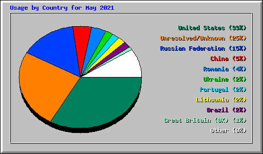 Usage by Country for May 2021