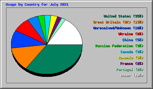 Usage by Country for July 2021