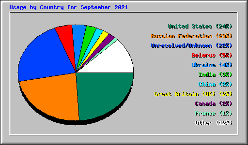 Usage by Country for September 2021