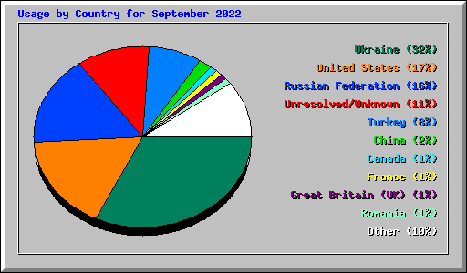 Usage by Country for September 2022