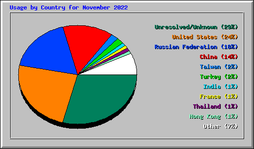 Usage by Country for November 2022