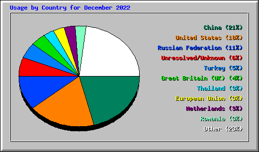 Usage by Country for December 2022
