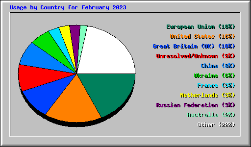 Usage by Country for February 2023