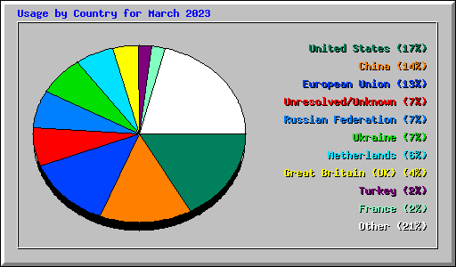 Usage by Country for March 2023