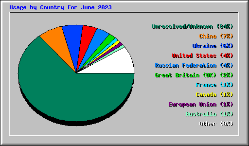 Usage by Country for June 2023