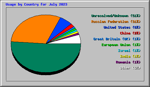 Usage by Country for July 2023