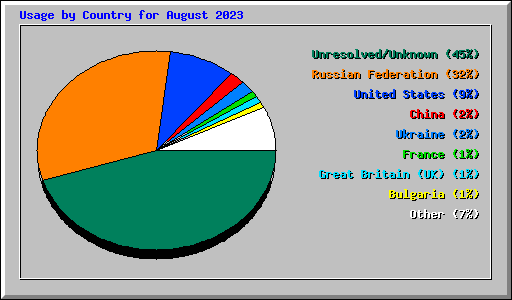 Usage by Country for August 2023