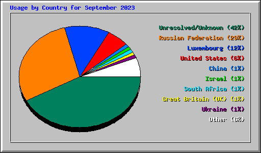 Usage by Country for September 2023