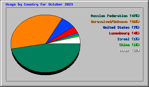 Usage by Country for October 2023