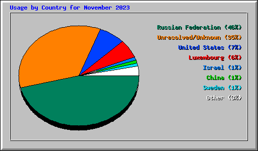 Usage by Country for November 2023