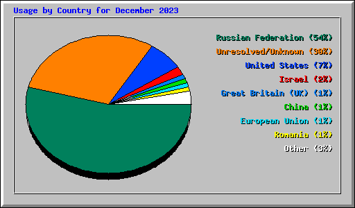 Usage by Country for December 2023