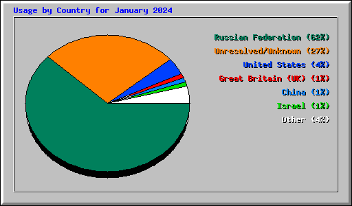 Usage by Country for January 2024