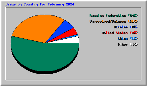 Usage by Country for February 2024