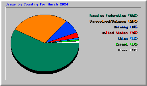 Usage by Country for March 2024