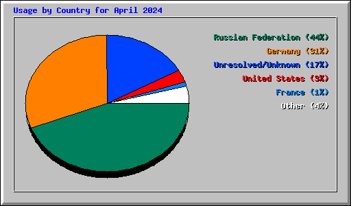 Usage by Country for April 2024