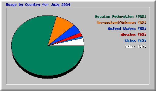 Usage by Country for July 2024