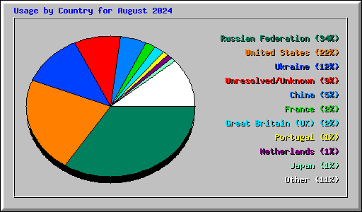 Usage by Country for August 2024