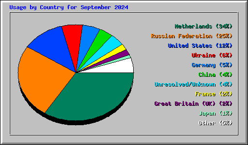 Usage by Country for September 2024