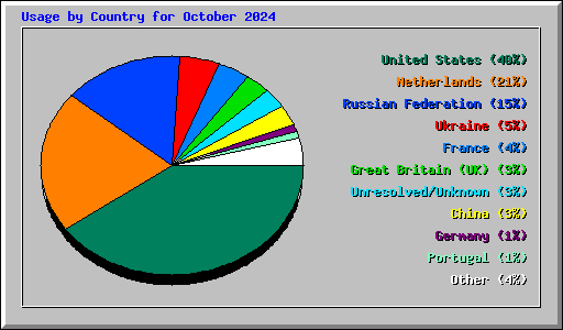 Usage by Country for October 2024