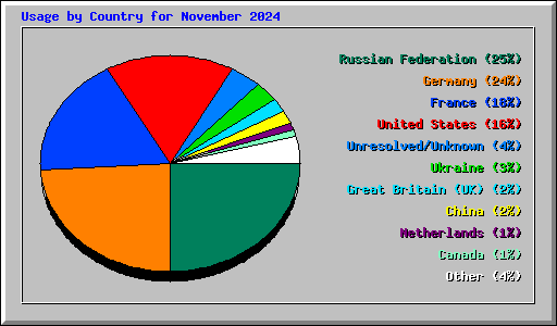 Usage by Country for November 2024