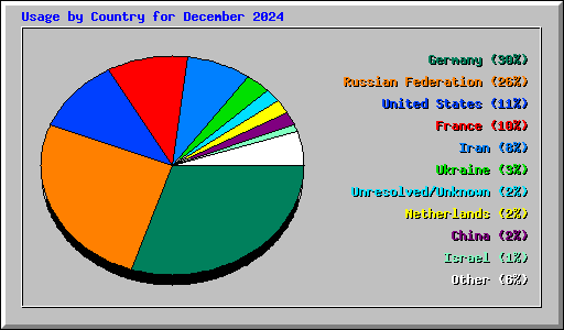 Usage by Country for December 2024