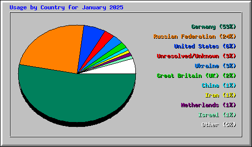 Usage by Country for January 2025