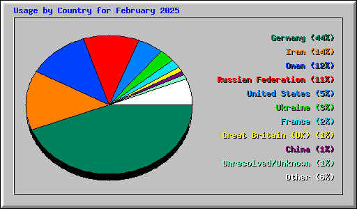 Usage by Country for February 2025