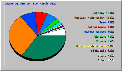 Usage by Country for March 2025