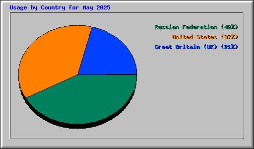 Usage by Country for May 2025