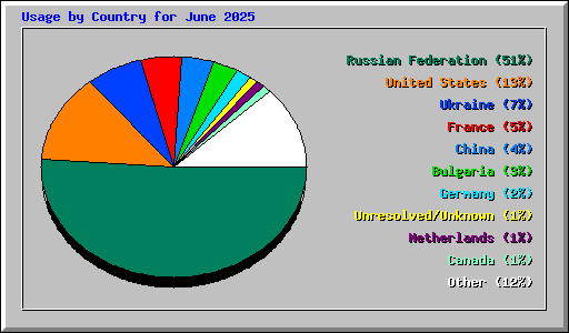 Usage by Country for June 2025