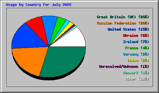 Usage by Country for July 2025