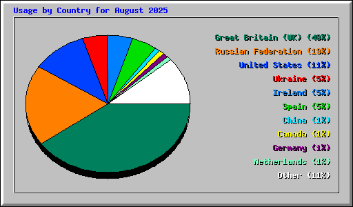 Usage by Country for August 2025