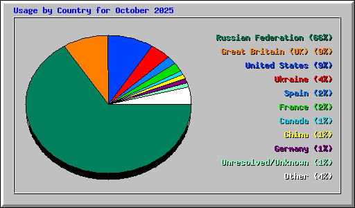 Usage by Country for October 2025