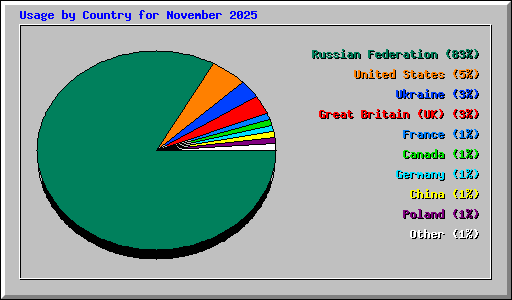 Usage by Country for November 2025