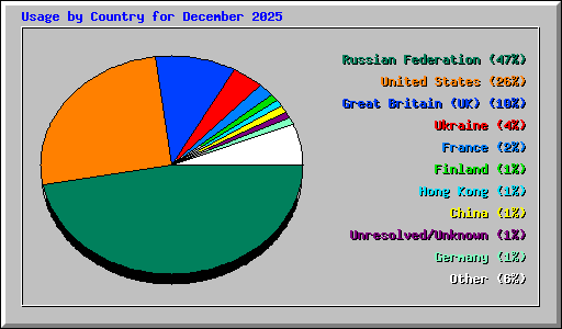 Usage by Country for December 2025