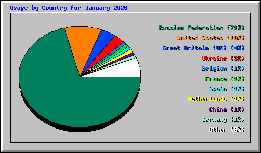 Usage by Country for January 2026