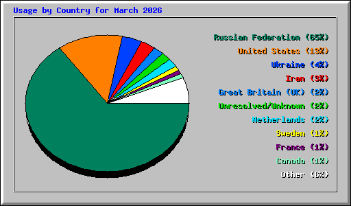 Usage by Country for March 2026
